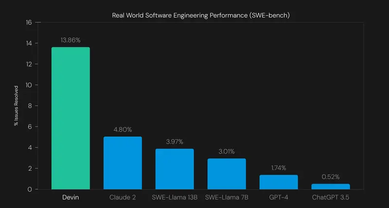 Devin AI - Benchmark